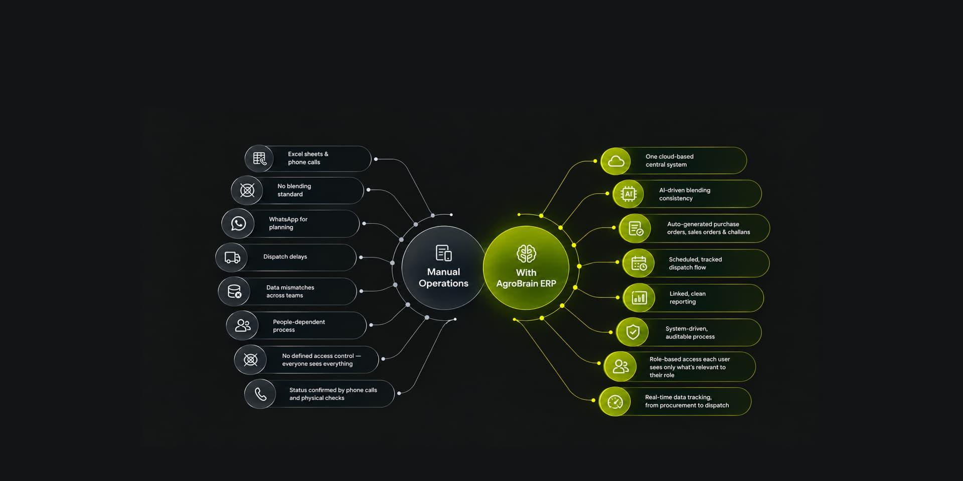 Side-by-side comparison of manual operations versus the AgroBrain ERP system
